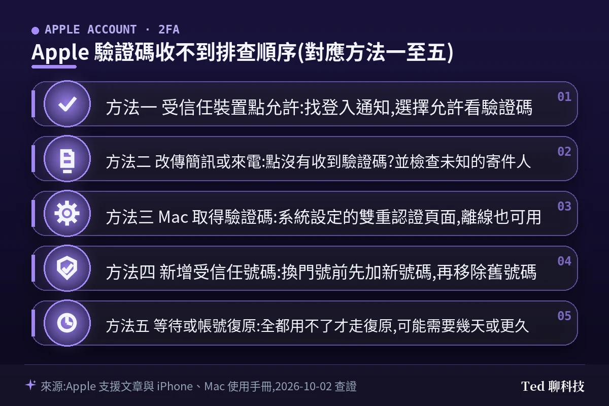 Apple 驗證碼收不到的五個排查方法流程圖