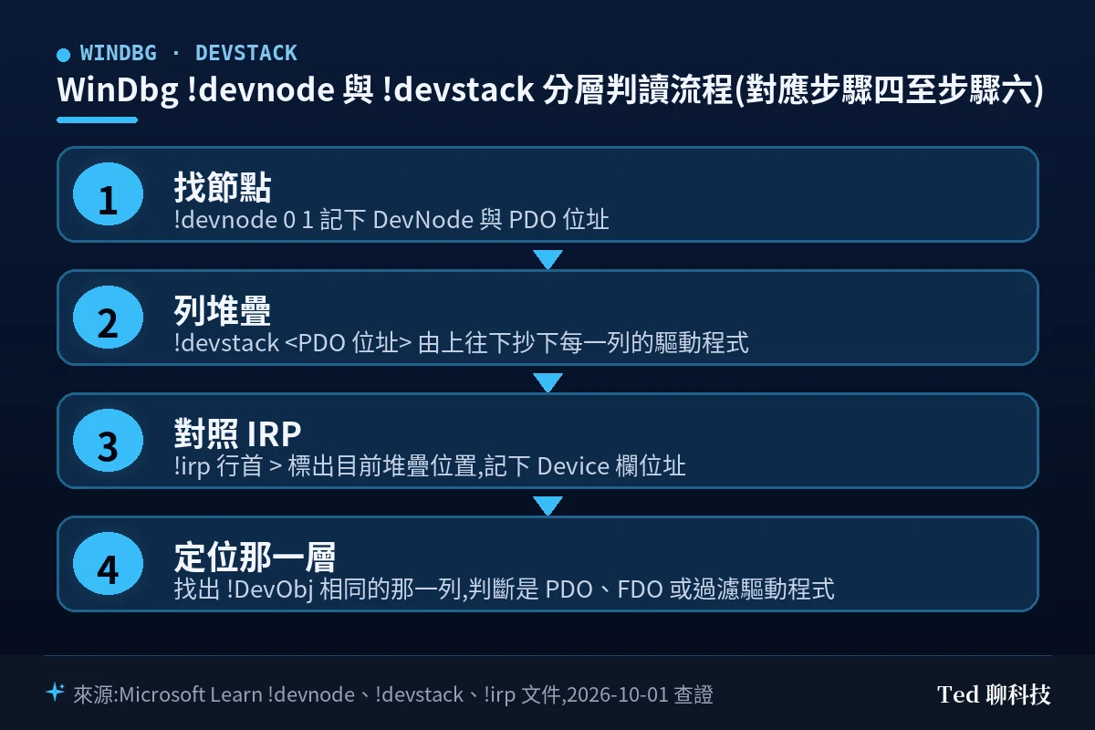 WinDbg !devnode 與 !devstack 分層判讀流程圖(對應步驟四至步驟六):找節點、列堆疊、對照 IRP、定位那一層